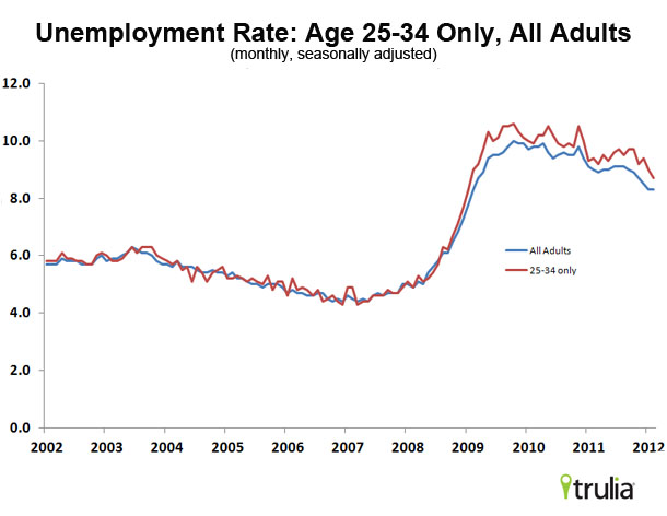 unemployment rate by age range